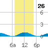 Point o' Woods tide chart for Monday, December 26, 2022