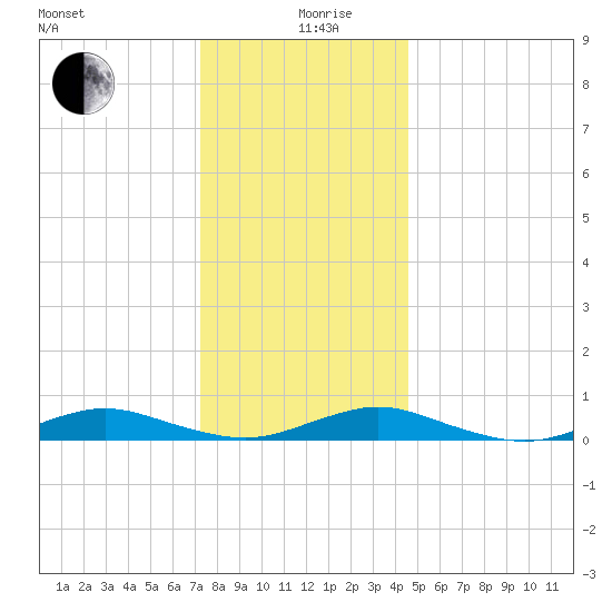 Point o' Woods tide chart for Thursday, December 29, 2022