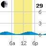 Point o' Woods tide chart for Thursday, December 29, 2022