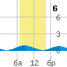 Point o' Woods tide chart for Tuesday, December 6, 2022