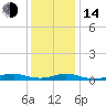 Point o' Woods tide chart for Saturday, January 14, 2023