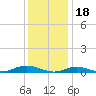 Point o' Woods tide chart for Wednesday, January 18, 2023