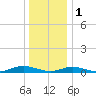 Point o' Woods tide chart for Sunday, January 1, 2023