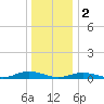 Point o' Woods tide chart for Monday, January 2, 2023