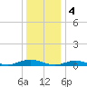 Point o' Woods tide chart for Wednesday, January 4, 2023