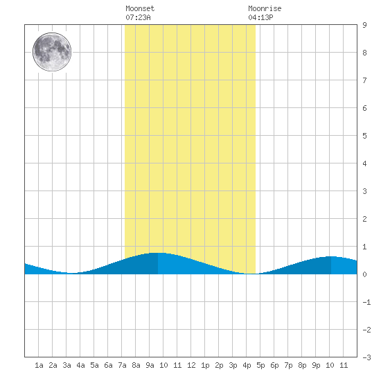 Point o' Woods tide chart for Friday, January 6, 2023
