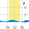 Point o' Woods tide chart for Saturday, January 7, 2023