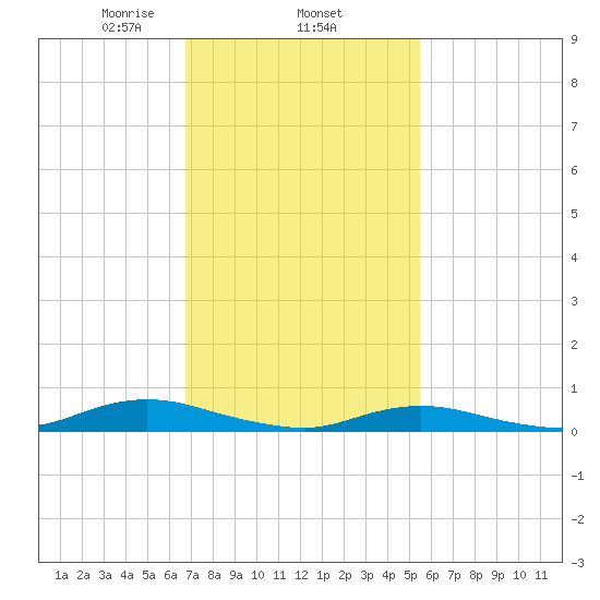 Point o' Woods tide chart for Wednesday, February 15, 2023