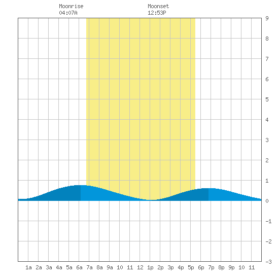 Point o' Woods tide chart for Thursday, February 16, 2023