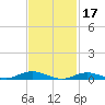 Point o' Woods tide chart for Friday, February 17, 2023