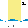 Point o' Woods tide chart for Tuesday, February 21, 2023