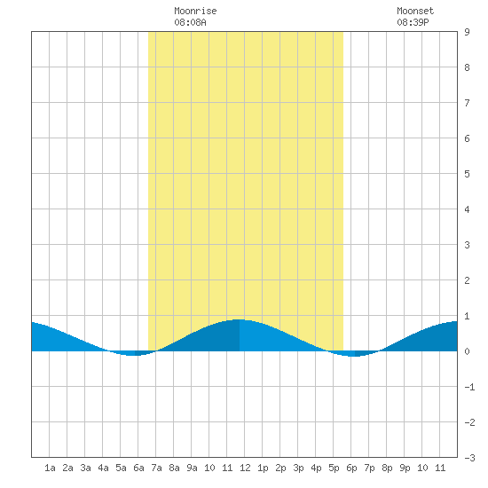 Point o' Woods tide chart for Wednesday, February 22, 2023