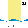 Point o' Woods tide chart for Wednesday, February 22, 2023
