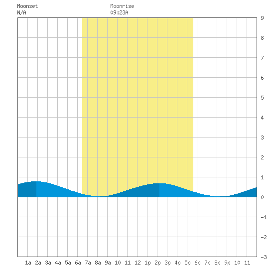 Point o' Woods tide chart for Saturday, February 25, 2023