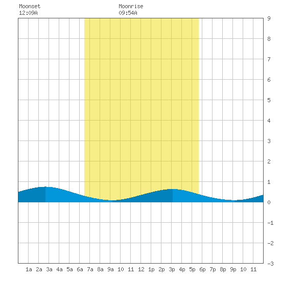 Point o' Woods tide chart for Sunday, February 26, 2023