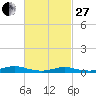 Point o' Woods tide chart for Monday, February 27, 2023