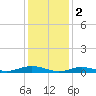 Point o' Woods tide chart for Thursday, February 2, 2023