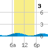 Point o' Woods tide chart for Friday, February 3, 2023