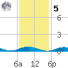 Point o' Woods tide chart for Sunday, February 5, 2023