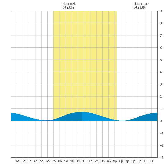 Point o' Woods tide chart for Wednesday, February 8, 2023