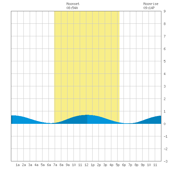 Point o' Woods tide chart for Thursday, February 9, 2023