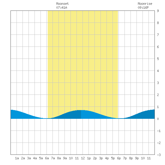 Point o' Woods tide chart for Friday, March 10, 2023