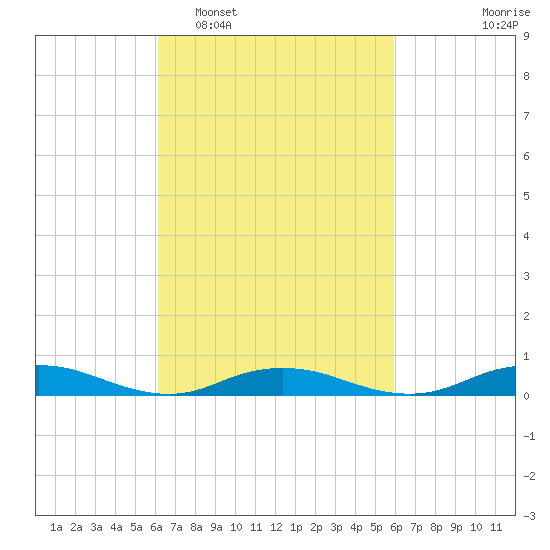 Point o' Woods tide chart for Saturday, March 11, 2023