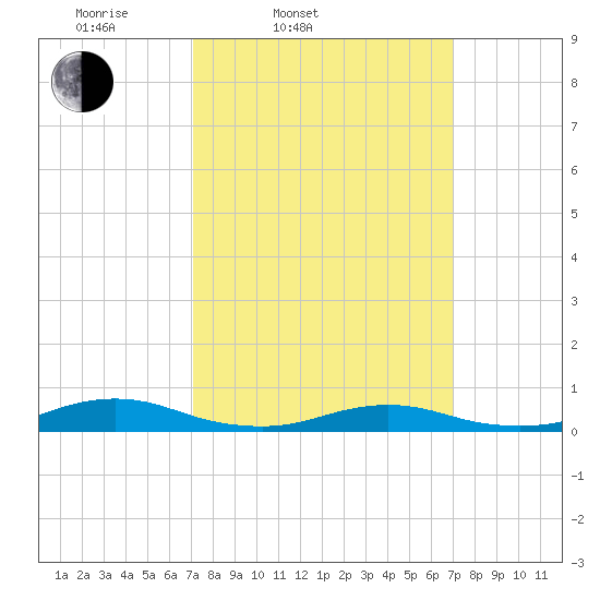 Point o' Woods tide chart for Tuesday, March 14, 2023