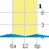 Point o' Woods tide chart for Wednesday, March 1, 2023