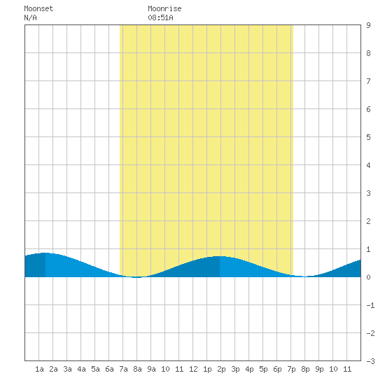 Point o' Woods tide chart for Saturday, March 25, 2023