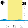Point o' Woods tide chart for Tuesday, March 28, 2023