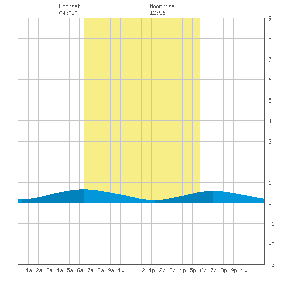 Point o' Woods tide chart for Thursday, March 2, 2023