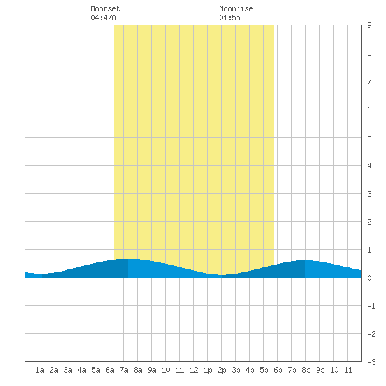 Point o' Woods tide chart for Friday, March 3, 2023