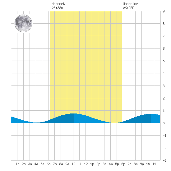 Point o' Woods tide chart for Tuesday, March 7, 2023