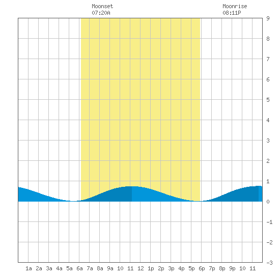 Point o' Woods tide chart for Thursday, March 9, 2023