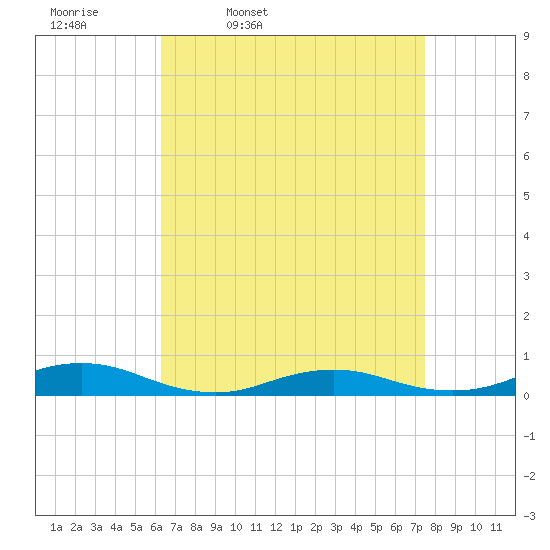 Point o' Woods tide chart for Tuesday, April 11, 2023