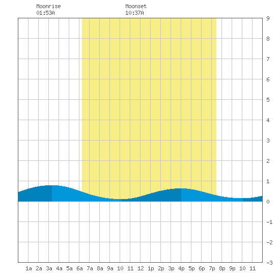 Point o' Woods tide chart for Wednesday, April 12, 2023