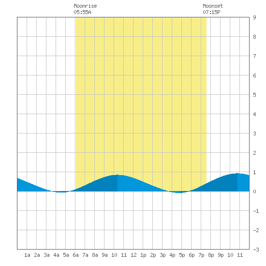 Point o' Woods tide chart for Wednesday, April 19, 2023