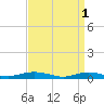 Point o' Woods tide chart for Saturday, April 1, 2023
