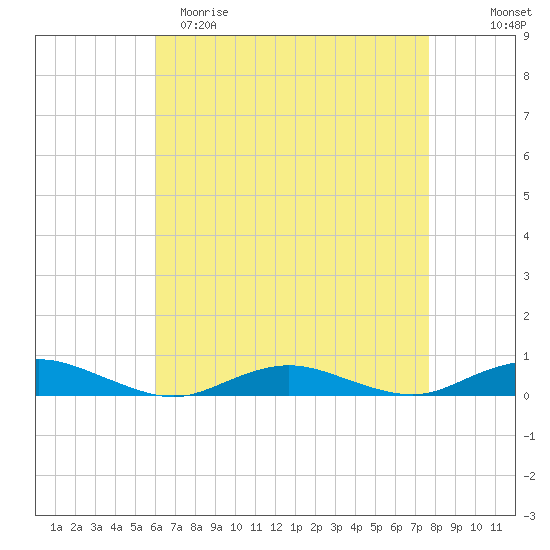 Point o' Woods tide chart for Saturday, April 22, 2023