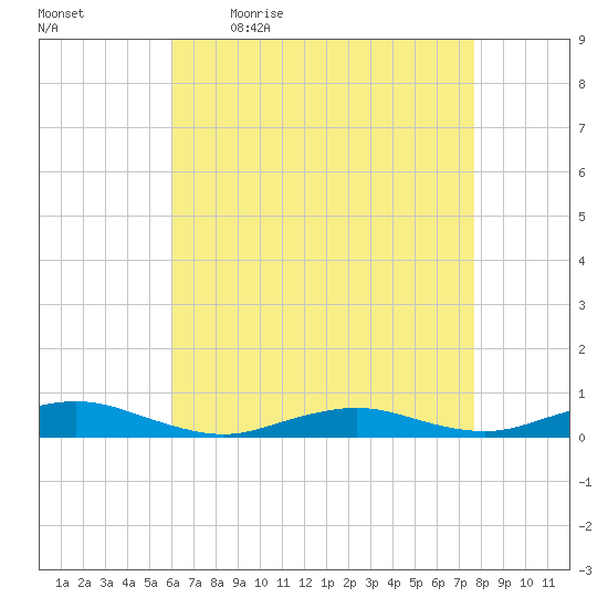 Point o' Woods tide chart for Monday, April 24, 2023