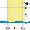 Point o' Woods tide chart for Tuesday, April 25, 2023