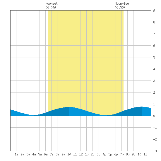 Point o' Woods tide chart for Tuesday, April 4, 2023