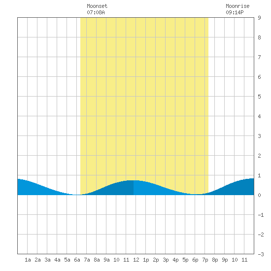 Point o' Woods tide chart for Friday, April 7, 2023