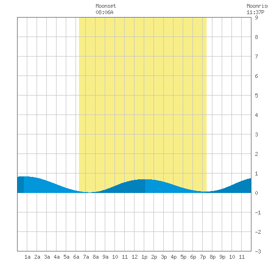 Point o' Woods tide chart for Sunday, April 9, 2023