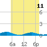 Point o' Woods tide chart for Thursday, May 11, 2023
