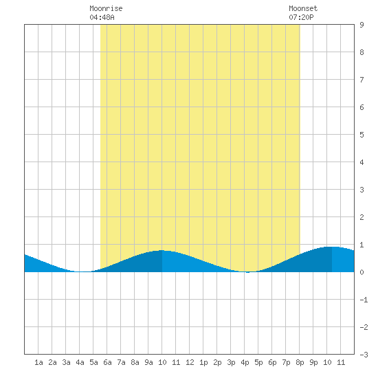 Point o' Woods tide chart for Thursday, May 18, 2023