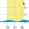 Point o' Woods tide chart for Monday, May 1, 2023