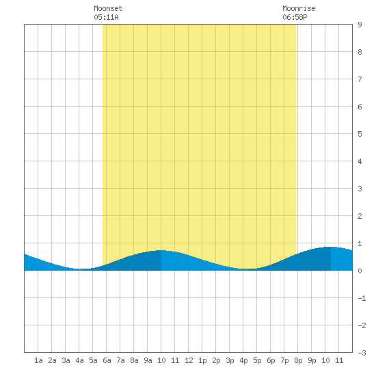Point o' Woods tide chart for Thursday, May 4, 2023