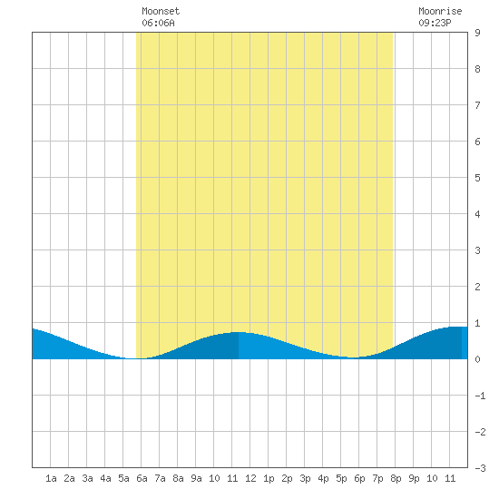 Point o' Woods tide chart for Saturday, May 6, 2023
